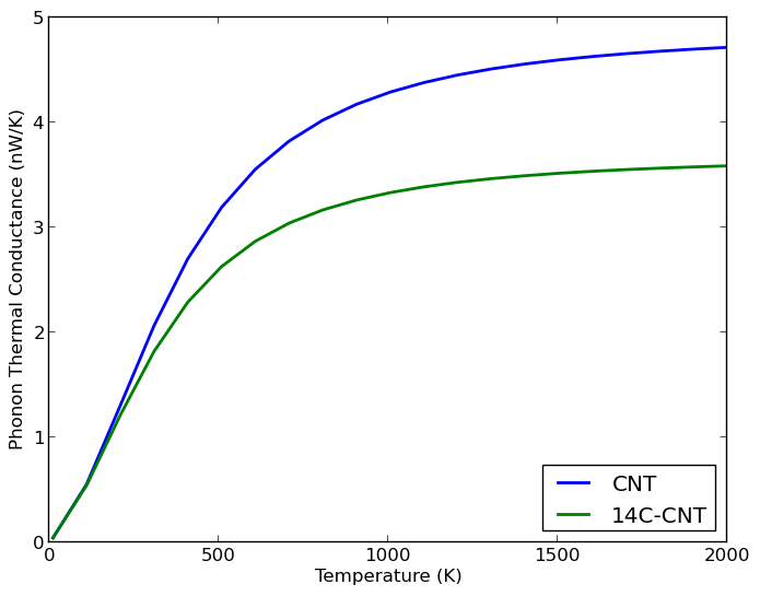 纯碳纳米管（CNT）和C-14掺杂的碳纳米管的声子热导。热导差别随温度增加而增加。C-14掺杂明显抑制了CNT热导。