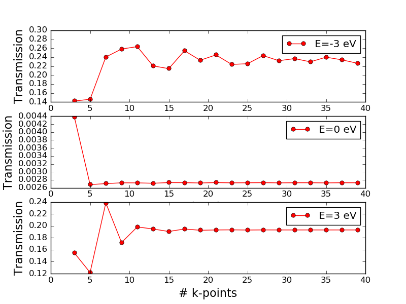 Zn-ZnO-Zn体系的总电子透射与横向k点数的关系图（三个透射能量分别为：上-3eV;中0eV；下3eV）