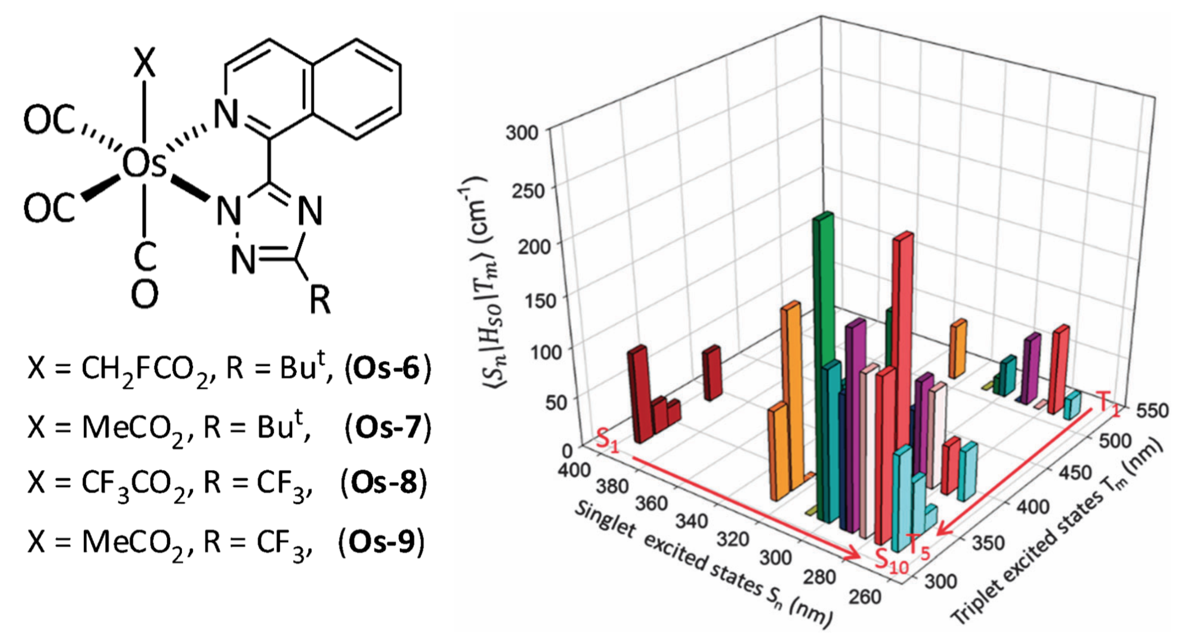 使用自旋-轨道耦合矩阵元,估算Os、Au、Ag、Cu配合物系间窜跃速率 Phys.Chem.Chem.Phys.,16,26184 (2014)