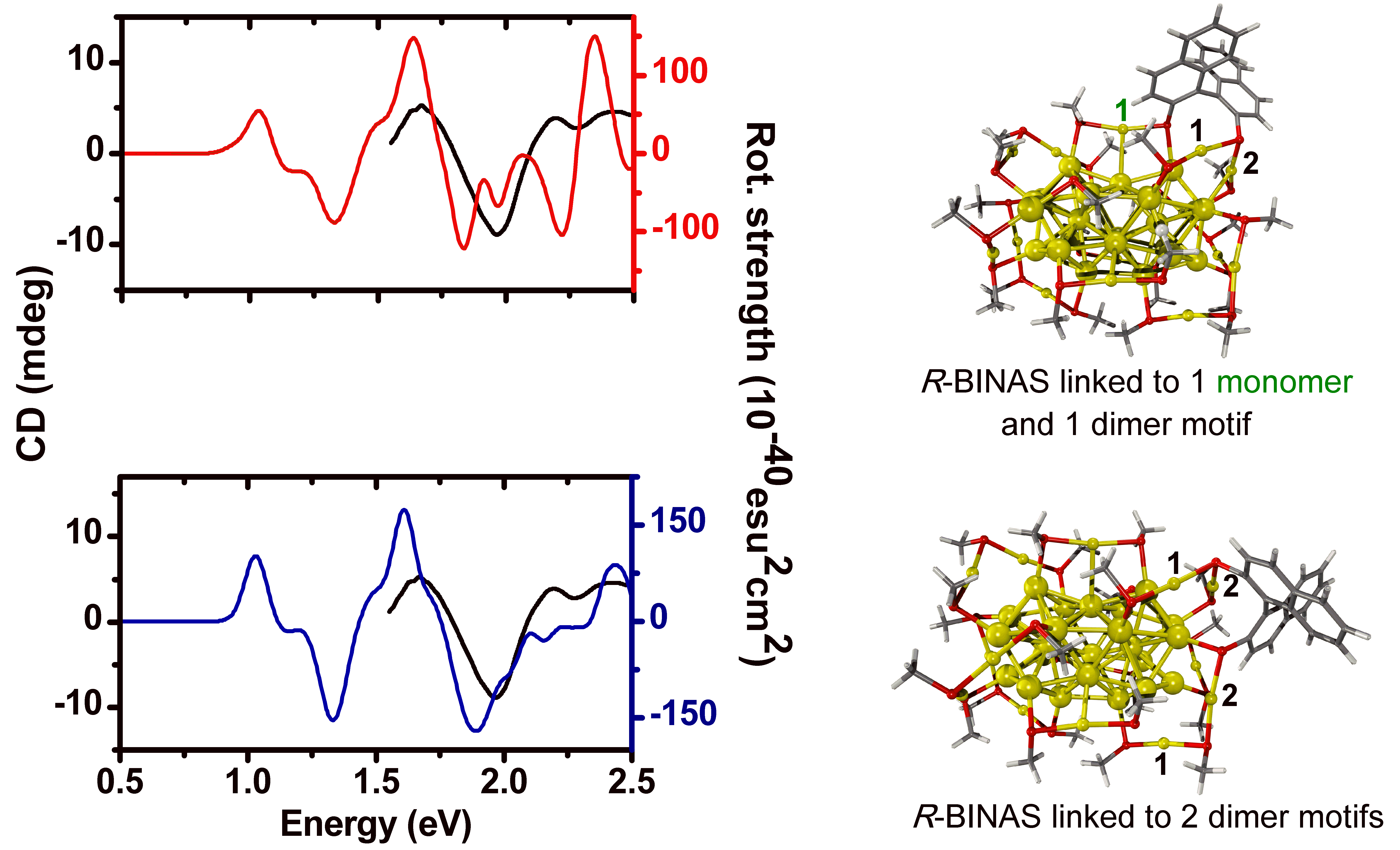 R-BINAS在A-Au38(SCH3)24.上能量最低的两个吸附结构。下面的结构更优，为0.44eV，与实验CD谱（黑色）符合的最好