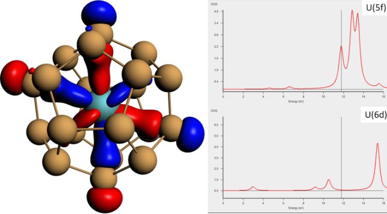 左： [U@Si20]6-团簇的简并HOMO轨道；右：U(5d)与U(6f) 的部分太密度（pDOS）