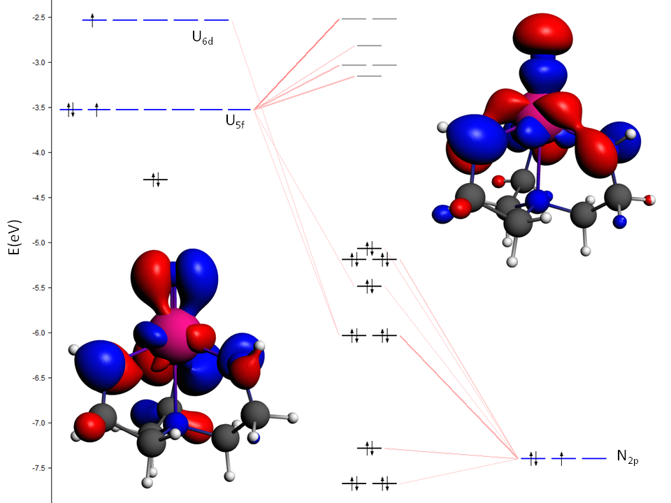 从实验分子结构[U(N)(TrenTIPS)]; TrenTIPS = {N(CH2CH2NSiiPr3)3}3−, iPr = CH(CH3)2))截取的U(VI)-N末端模型化合物三键相互作用；σ键（HOMO，最右上）能量高于两个准简并π键（左下）