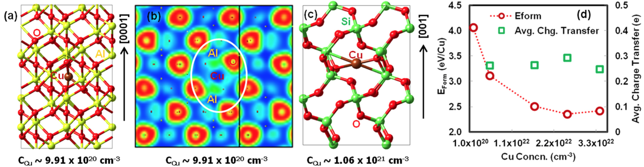 FIG. 1. (a) Structure of a single Cu impurity in a c-Al2O3 (R-3c) 2 2 1 super-cell. Red, brown, and yellow spheres represent O, Cu, and Al atoms, respec- tively. (b) Electron localization function in the plane passing through the center of the Cu impurity bonded to Al and O. Blue-green-red represents low-me- dium-high electron concentration from 0-0.5 to 1.0 e/A ̊ 3, respectively. (c) Cu interaction with Si and O in a-quartz c-SiO2. Red, brown, and green spheres are O, Cu, and Si atoms, respectively. (d) The computed formation energy (eV per Cu atom) (circles) and the average charge transfer (squares) as a function of Cu impurity concentration in SiO2.