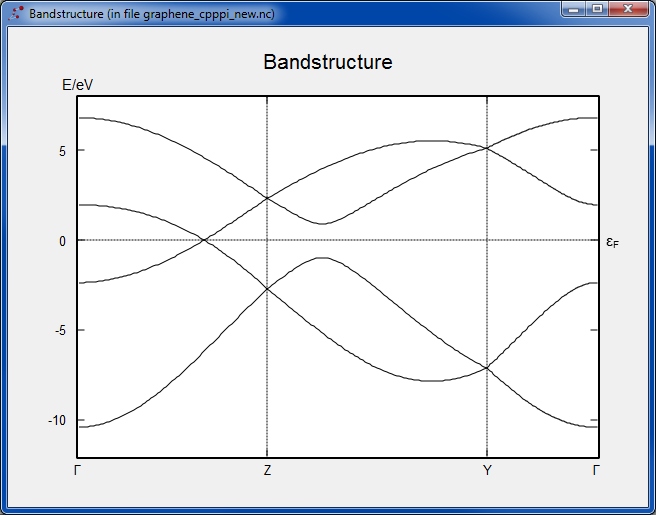 graphene bandstructure