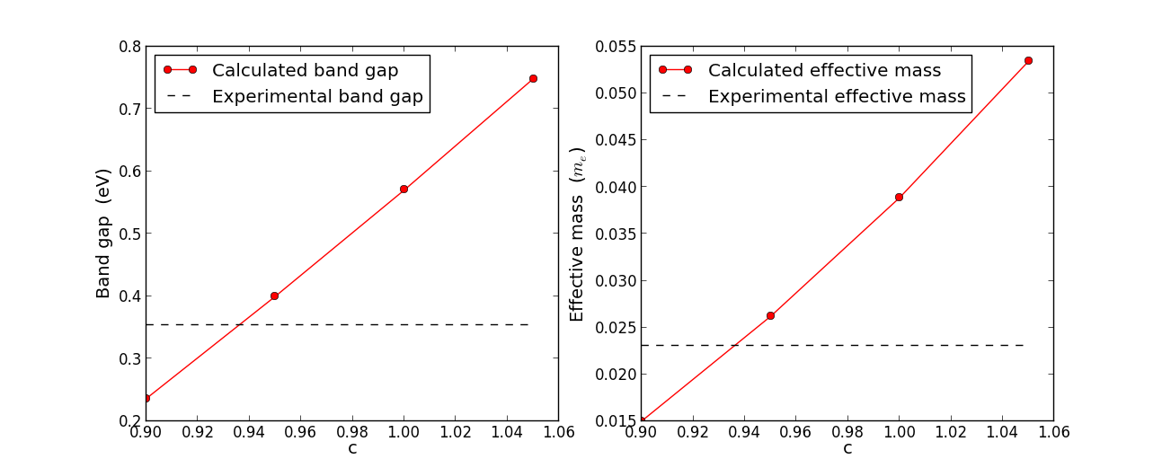 gap_and_mass_vs_c-20190102.png